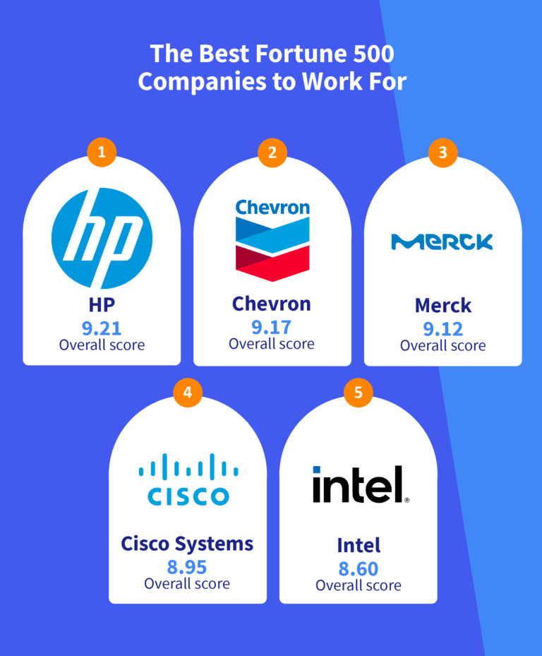 The best (and worst) Fortune 500 companies to work for Finito World